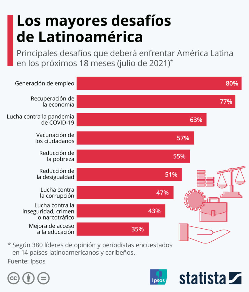 América Latina enfrenta desafíos económicos tras crisis mundial 1 Gráfico: Los mayores desafíos de América Latina para 2022 | Statista