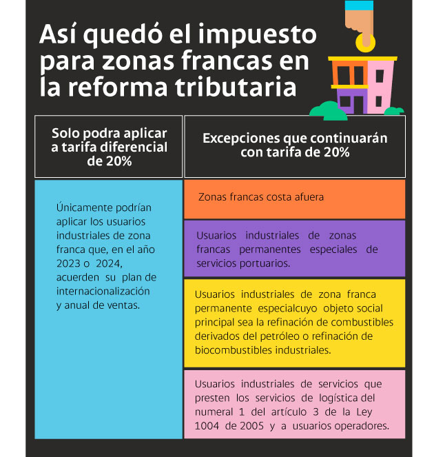 Gobierno extiende beneficios fiscales a zonas francas 1 Zonas francas: definición y cambios con la reforma tributaria