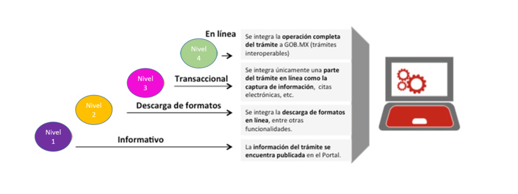 Instituciones gubernamentales digitalizan trámites ciudadanos 1 Criterios de digitalización de trámites y servicios digitales ...