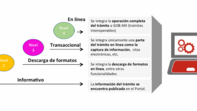 Criterios de digitalización de trámites y servicios digitales ...