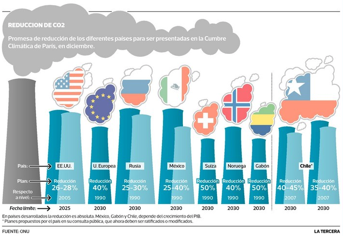 Países acuerdan reducir emisiones de carbono en cumbre ambiental 1 ONU recibe primeras propuestas de países para reducir emisiones ...