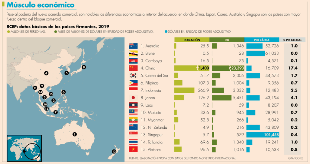 Asia IBS | Con China y sin EU, 15 países firman el TLC más grande ...