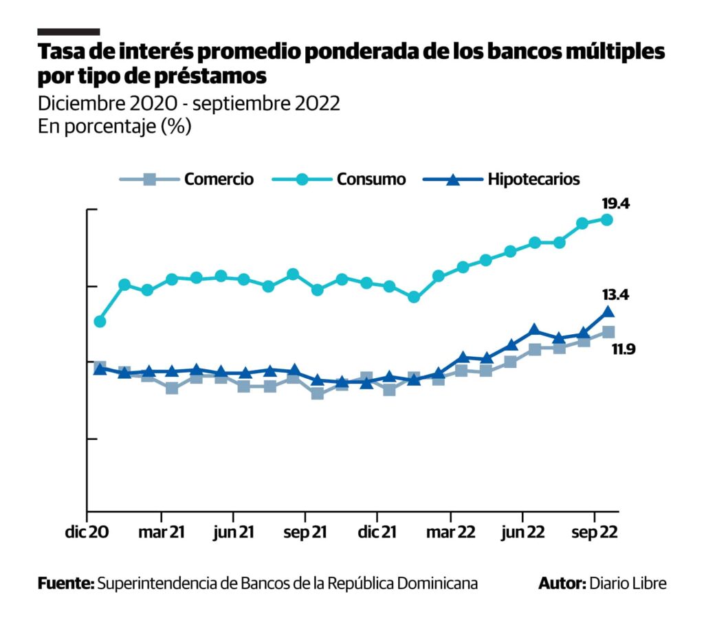 Sector financiero reporta crecimiento en préstamos hipotecarios 1 Tasas de interés bancarias siguen al alza en RD, pero se estrechan ...